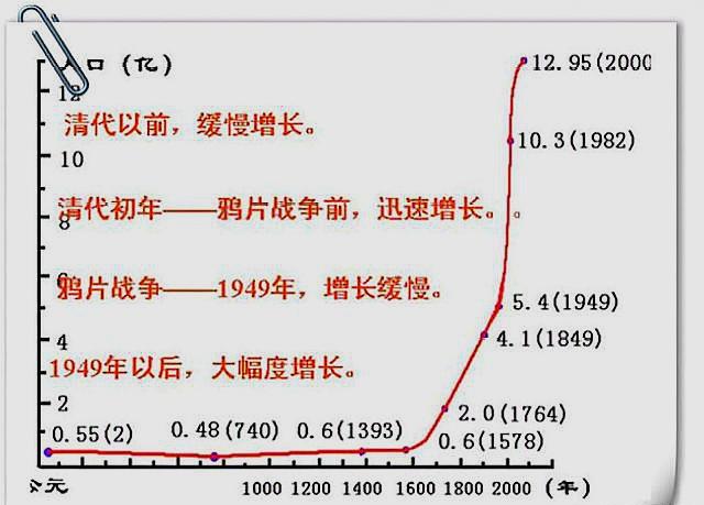 清末人口数量_清末北京人口下降, 是疏解了人口吗
