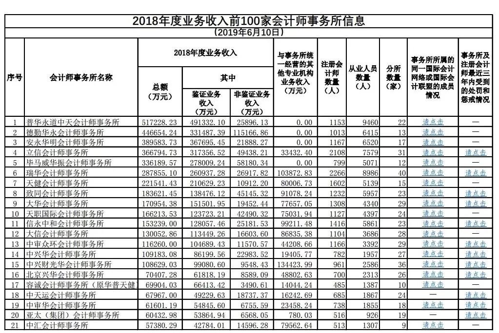 瑞华会计师事务所排名_瑞华会计师事务所(3)