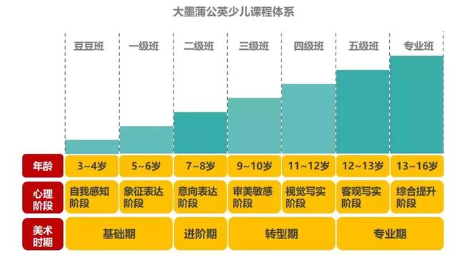 再专业的课程设计也需要好老师来落实展开,大墨蒲公英的美术老师都