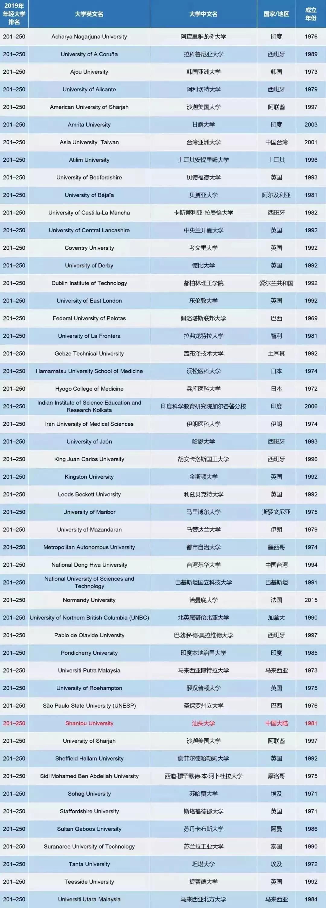 2019泰晤士全球年轻大学排行榜新加坡南洋理工大学竟不敌香港这所高校