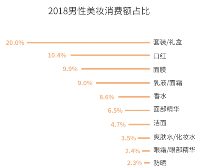 男性或成线上消费最大增量,男性医美占比达25% 乐虎国际官方登录