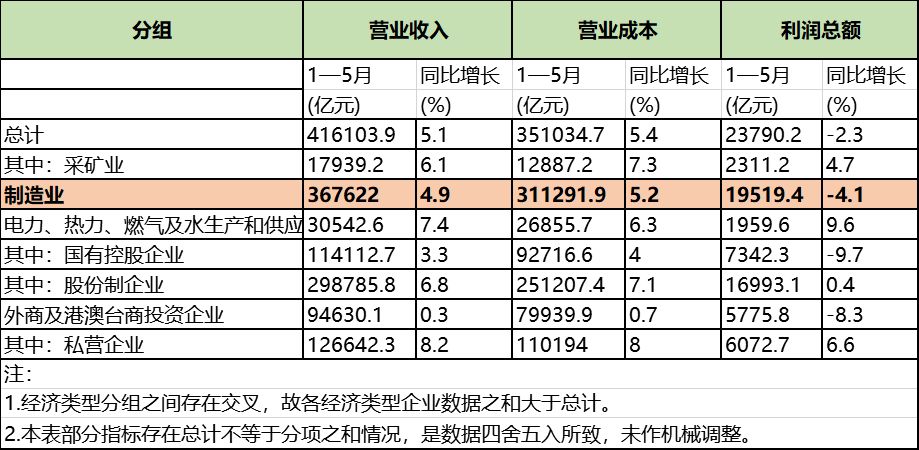 【数据】造纸和纸制品行业1-5月营收兼净利润皆下滑!还能扭转乾坤吗 申搏官网网址