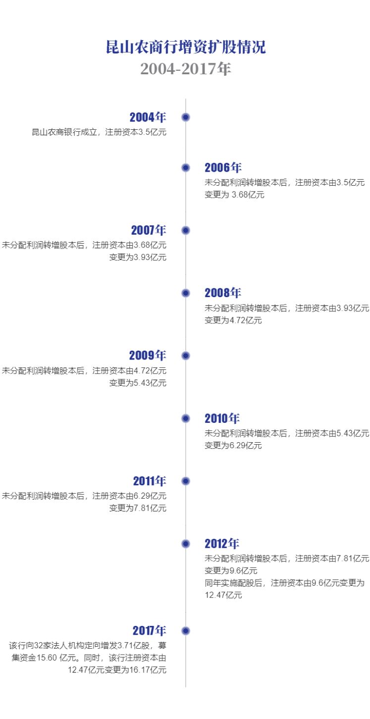 昆山农商行拟ipo:总资产超千亿,期限错配存隐忧