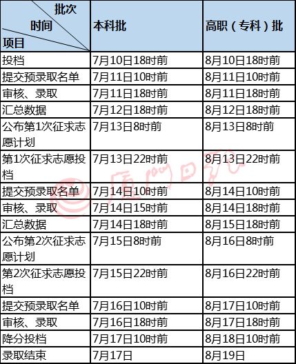 2019福建高考各批次审核及录取时间安排表