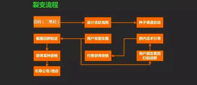 获得活动资格–用户bcd等进群裂变核心:产品,海报质量,朋友圈文案裂变