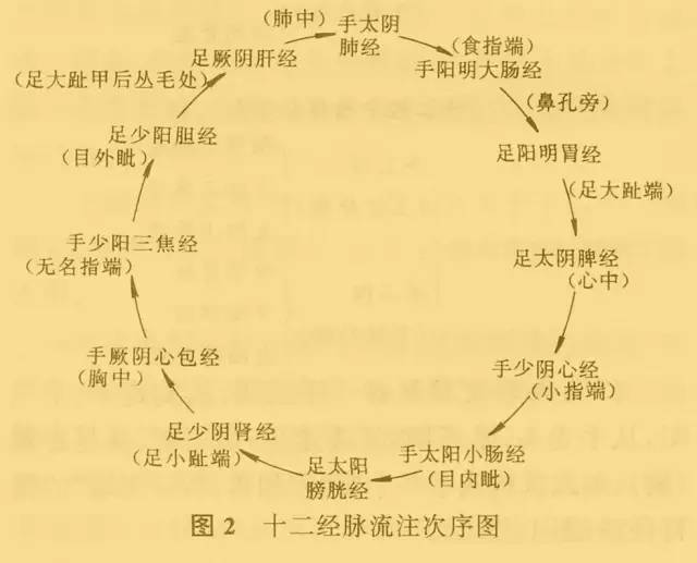 疏通经络的特殊技巧(值得收藏)