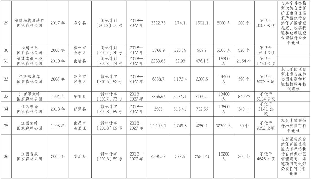 七十七个国家级森林公园总体规划