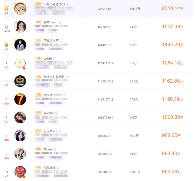 斗鱼富豪排行_3位玩的游戏行业老板:他进监狱,济南小伙凭斗鱼上富豪榜