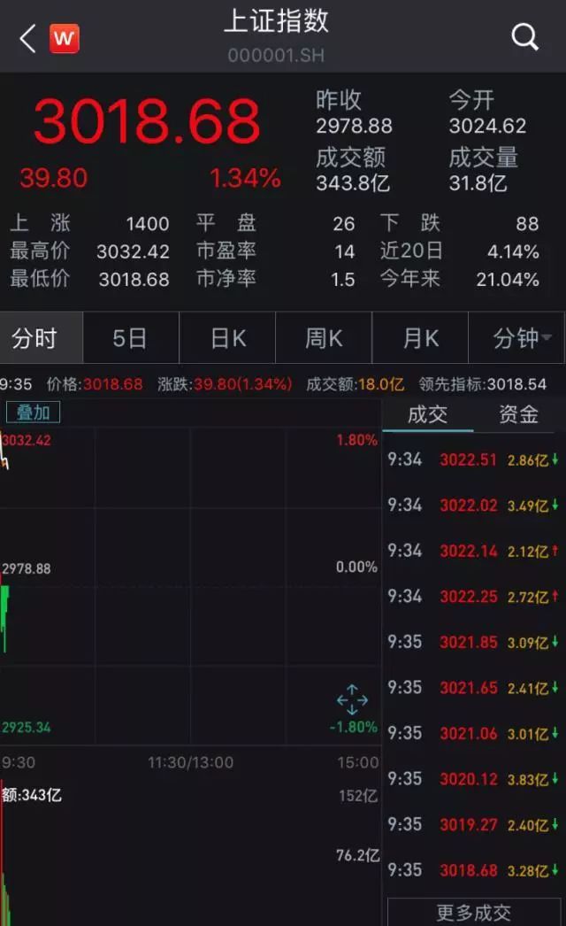 A股三大股指高开,华为概念股大涨 ag真钱捕鱼游戏