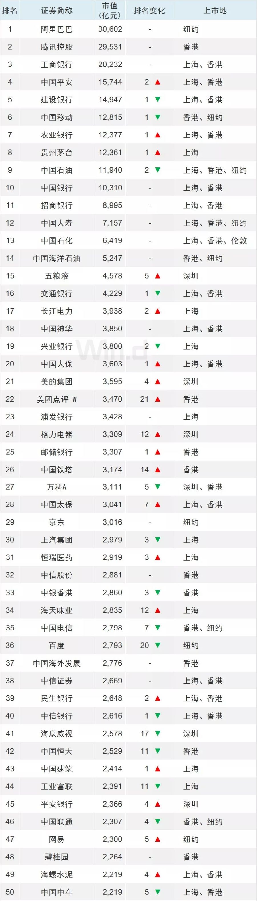 东方雨虹338亿排名第350位,上升71位!中国上市企业上半年市值500强揭晓丨企业 新金沙平台网站
