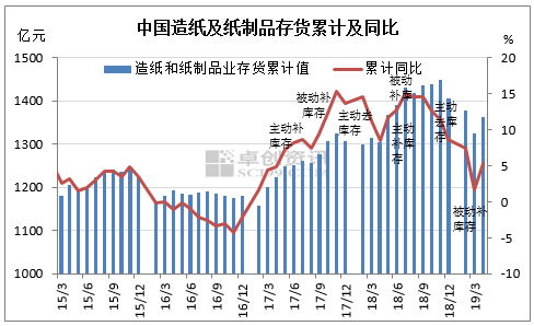 【头条】纸价跌破3000!造纸业或将进入新一轮衰退期,纸价长期低位,准备过冬” 澳门金沙网站注册