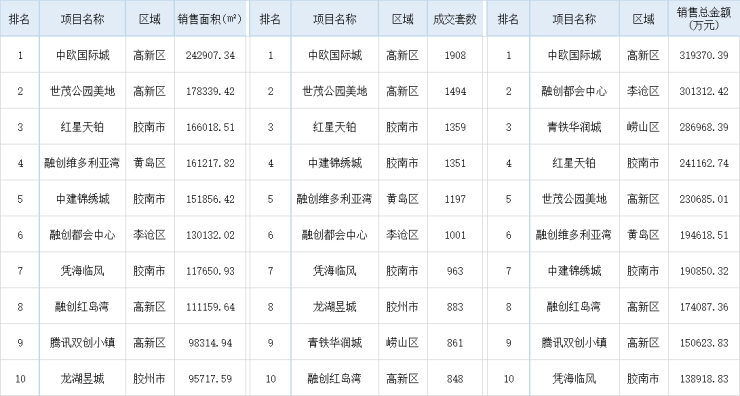 2019上半年青岛楼市数据出炉 融创中国夺销售三冠王 兴发娱乐官网首页登陆