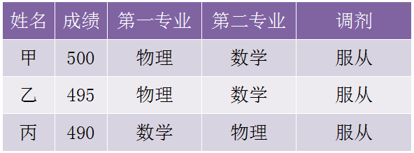 高校如何分配专业?分数优先?志愿优先?分数级差?一文读懂! ag真人登录