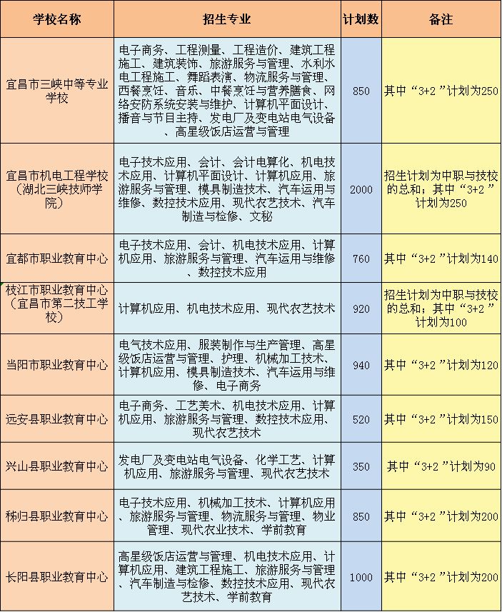 权威发布!2019年中职教育招生学校,专业和计划