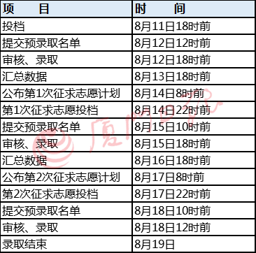 2019福建高考各批次审核及录取时间安排表