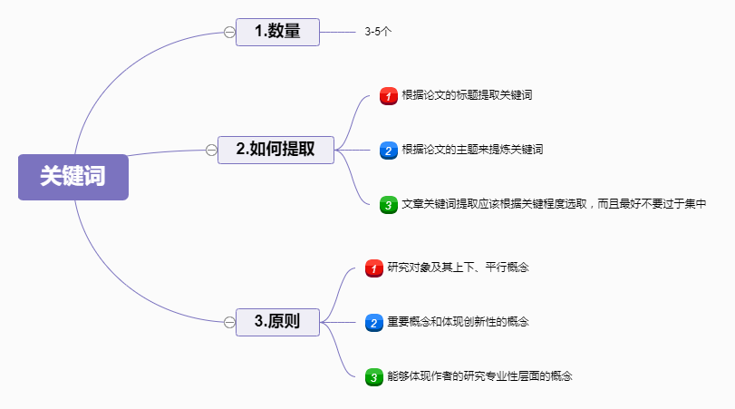 一张思维导图读懂论文高分秘诀:论文写作步骤和技巧梳理