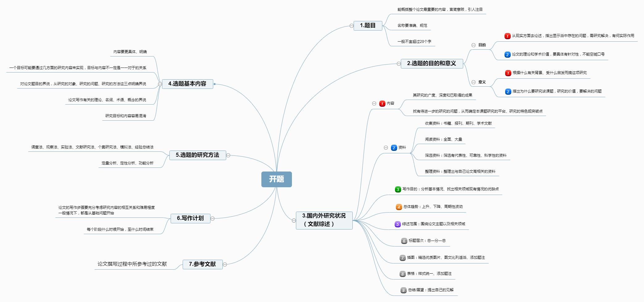 一张思维导图读懂论文高分秘诀:论文写作步骤和技巧梳理