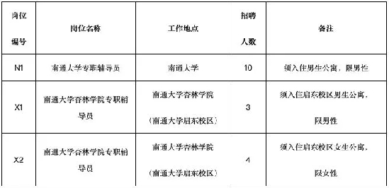 南通大学公开招聘17名专职辅导员!即日起接受报名 通博tp平台.