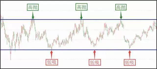 中国股市高抛低吸选股绝招唯独此文分析得一清二楚一买就涨一卖就跌