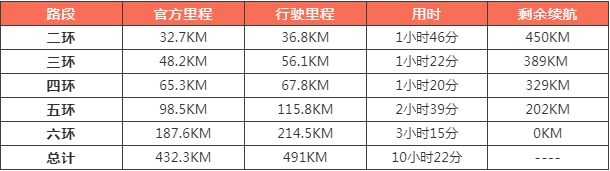 真实数据才够劲，北京环路实测 特斯拉 MODEL 3 续航