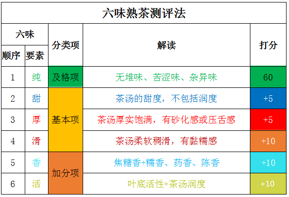 最后说明一点,传统茶类的审评中占比较大的外形和汤色在《六味熟茶