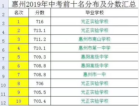 惠州初中排名_惠州初中校服图片