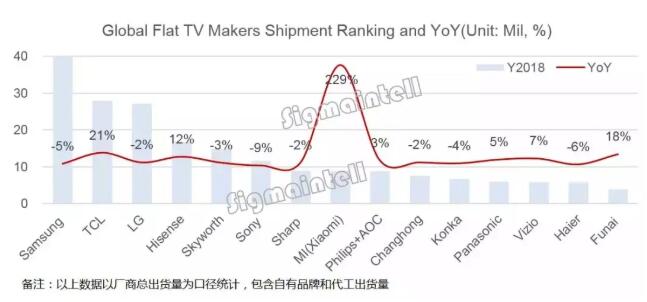 全球彩电排名_彩电排名前十名(2)
