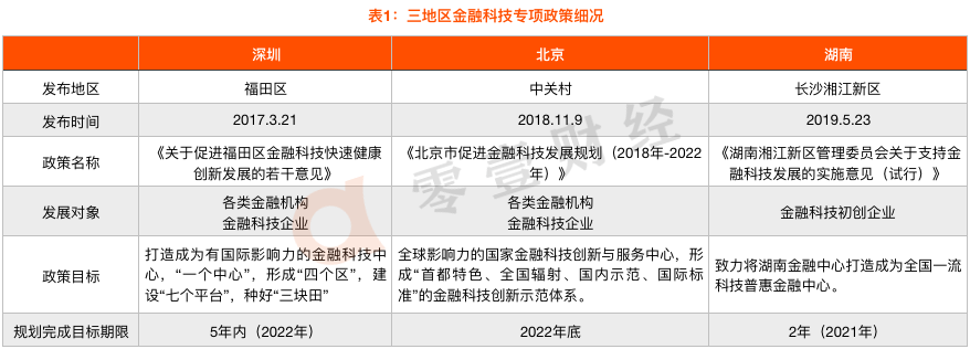 地方金融科技政策盘点:北京、深圳、湖南,哪个城市优惠更多 亿万先生007下载