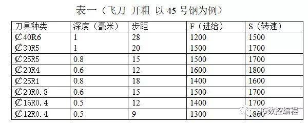 Cnc数控加工中心刀具切削参数表 铣刀