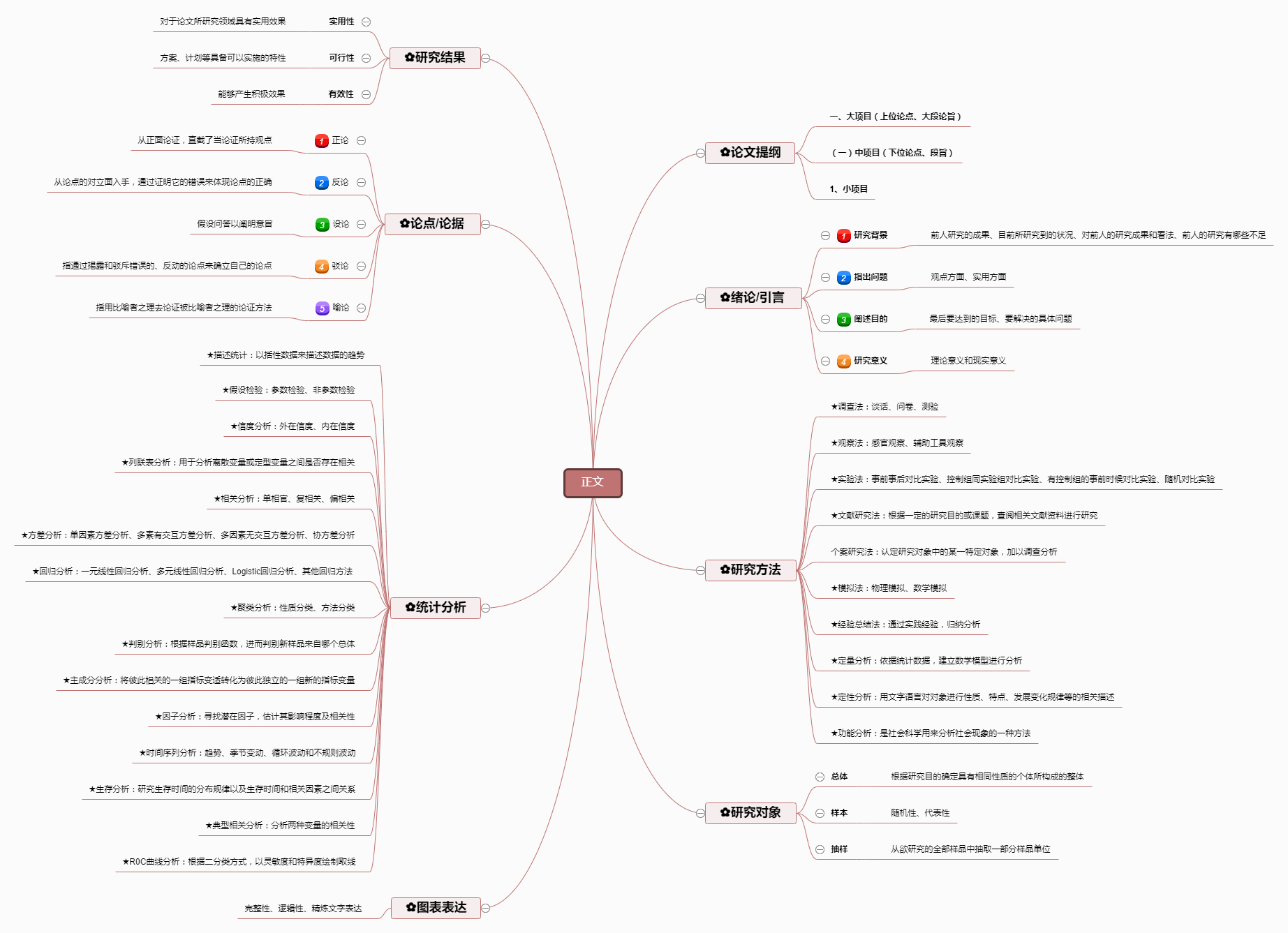 一张思维导图读懂论文高分秘诀:论文写作步骤和技巧梳理