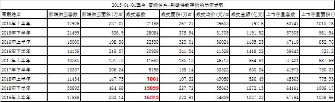 2019年上半年,北京二手房72603套,新建住宅16373套,小阳春熄火 明升88开户
