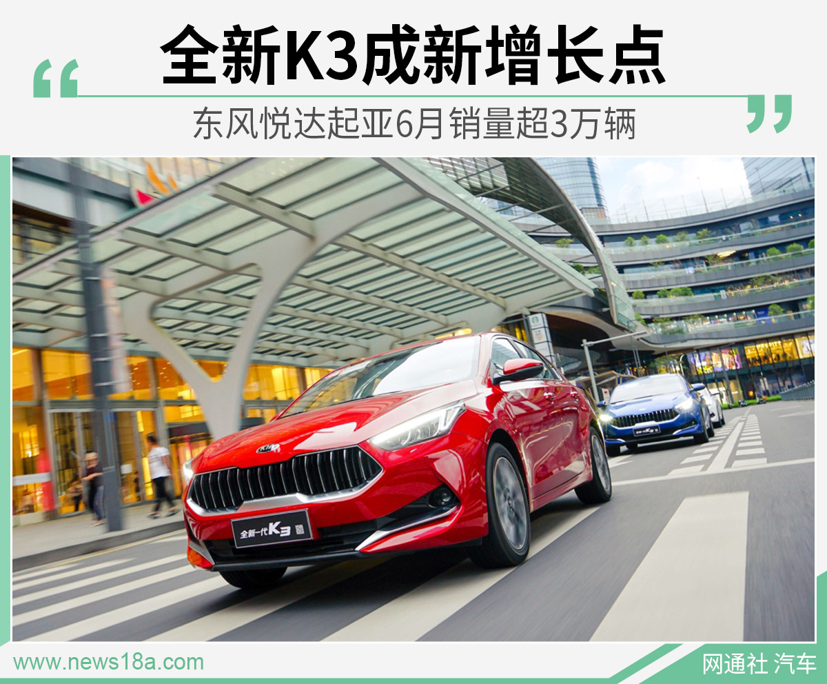 东风悦达起亚6月销量超3万辆 全新K3成新增长点 钱柜777娱乐网