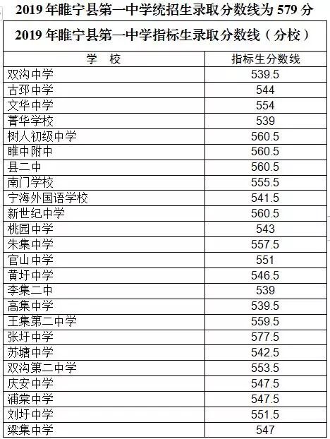 睢宁县2019年四星级普通高中录取线发布了!