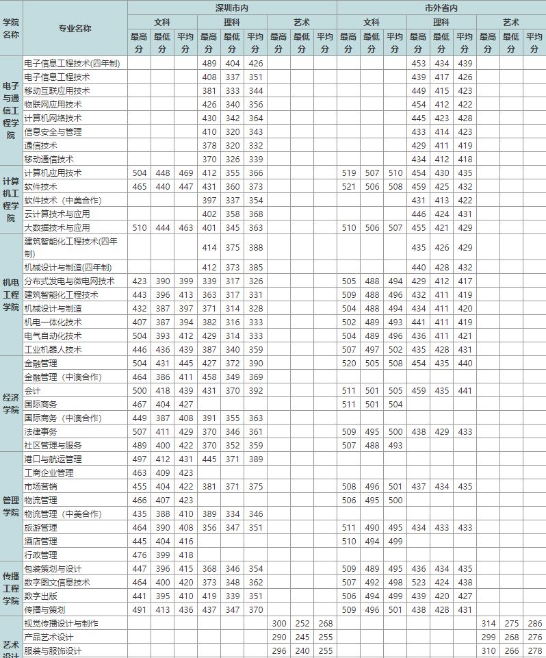 1,深圳职业技术学院