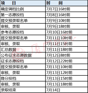 2019福建高考各批次审核及录取时间安排表