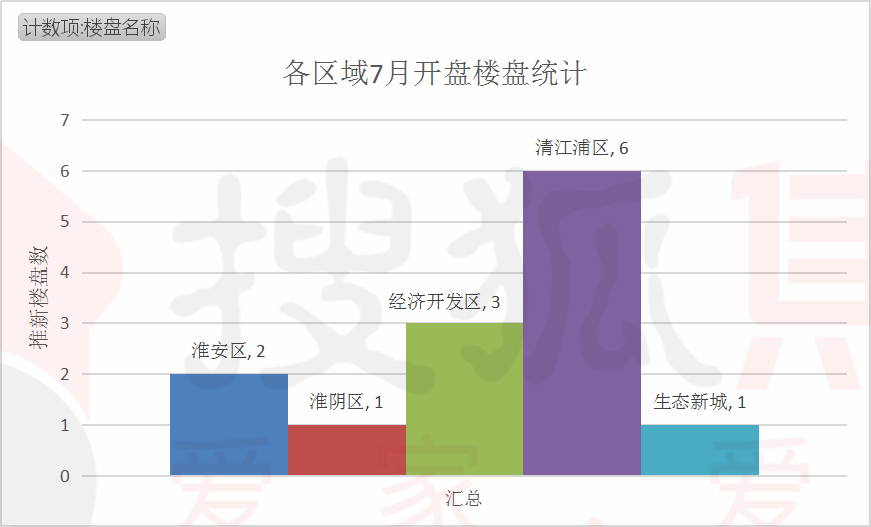 7月主城预计13盘推新1100余套房源!刚需房源不足3成 万博 安全买球网站