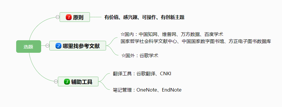 一张思维导图读懂论文高分秘诀:论文写作步骤和技巧梳理