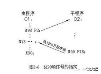 调用子程序指令格式