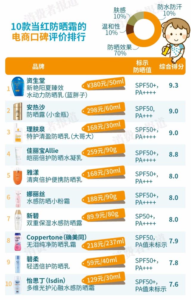 10款防晒霜口碑:网红款竟遭疯狂吐槽安热沙输给了这一款! 深夜爽爽动态图无遮无挡