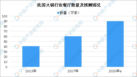 餐饮人口分析_人口数据分析图(3)