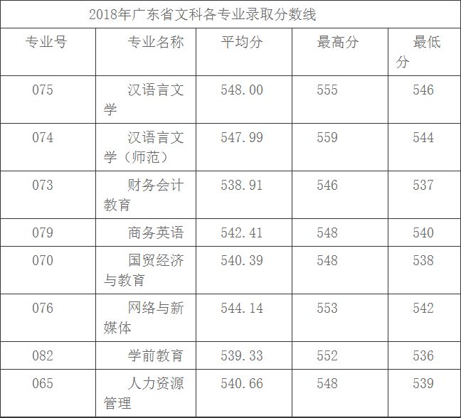 怕被调剂广东本专科院校往年各专业录取分数线汇总你离目标大学专业