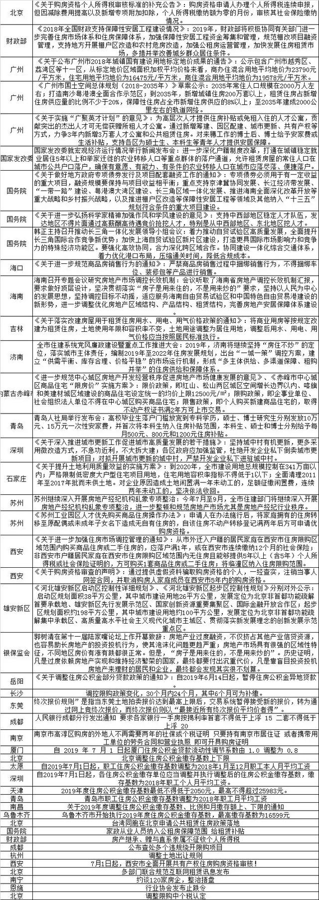 2019年下半年,房价是涨还是跌看这251项政策 qy8com千亿