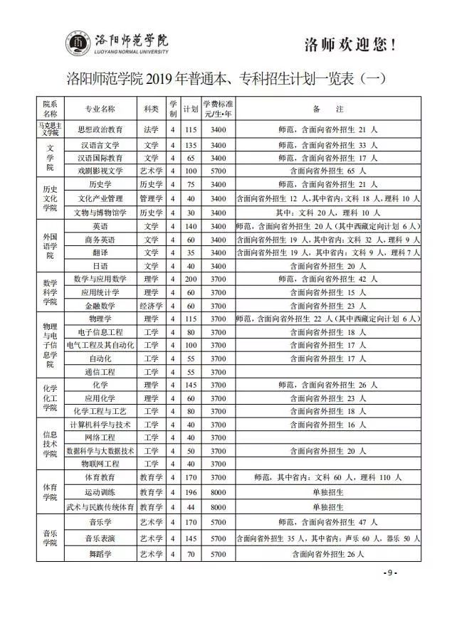 洛阳师范学院2019招生计划近3年投档分数线来了