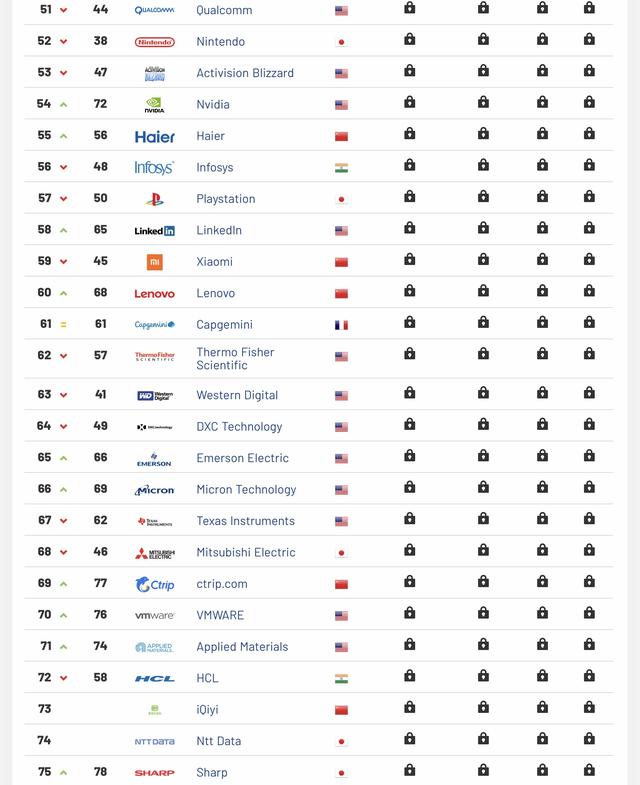 2019全球最有价值100个科技品牌,中国入围公司排名第二仅次美国