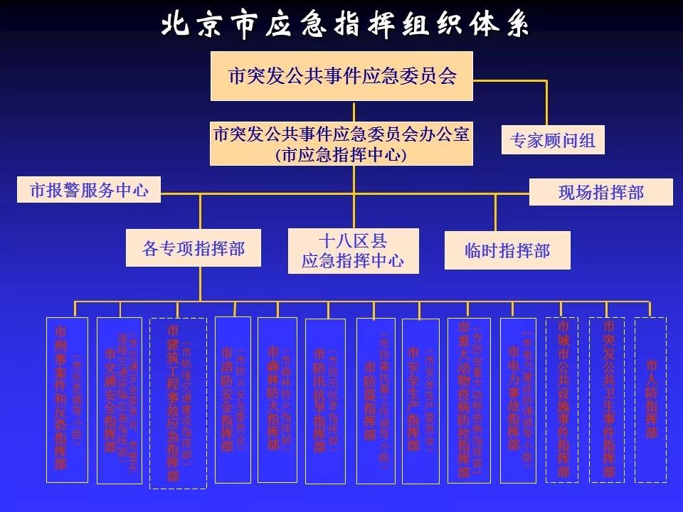 中央国家机关消防安全管理|ppt