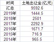 50大城市半年卖地超2万亿 福州卖地536亿! 九州城娱乐网 备用网址
