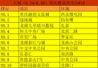 【焦点大数据】重庆一周来电TOP10:重庆融创文旅城再登榜首 银河电子游戏网址大全