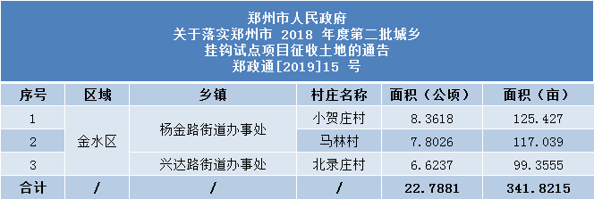 2500亩郑州主城区再征地涉金水区管城区中原区11个村庄