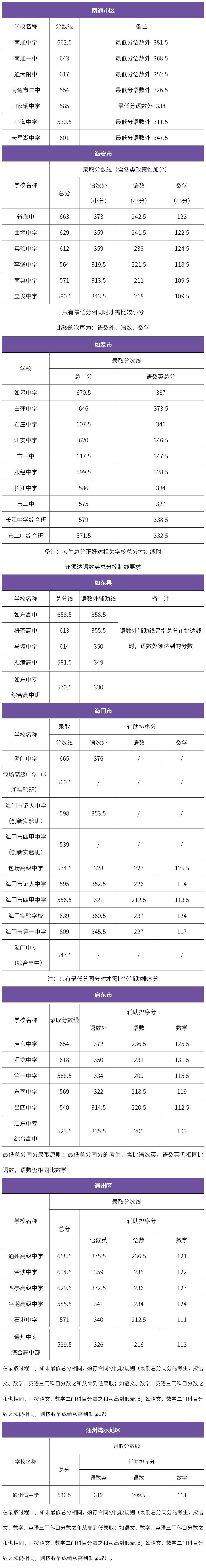 南通最低多少分能上普高2019南通市区中考录取分数线