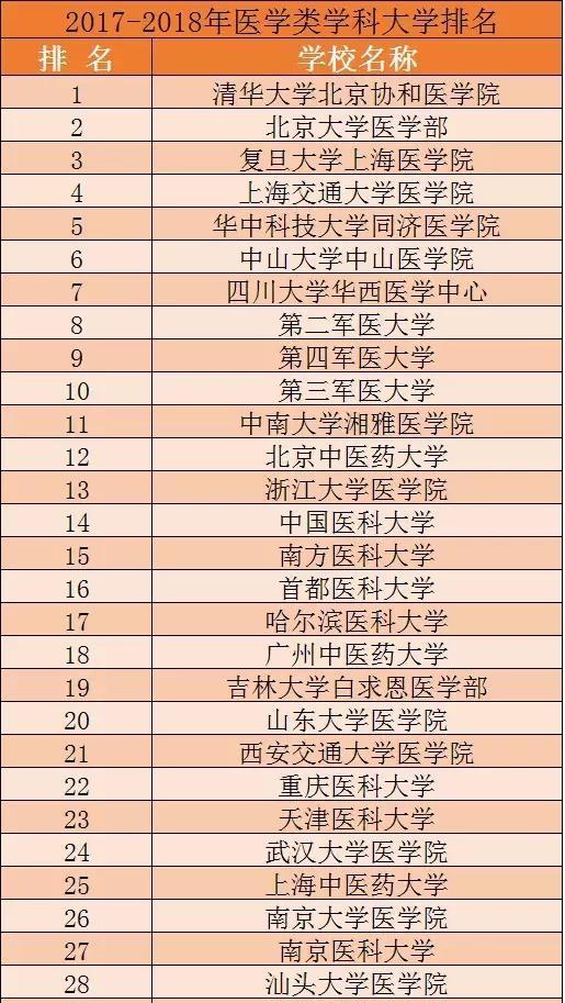 全国的医科大学排名_2021医科大学全国排名